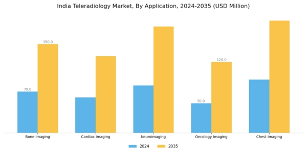 India Teleradiology Market Segment Image 0