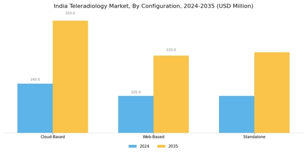India Teleradiology Market Segment Image 3