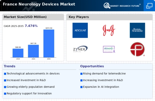 France Neurology Devices Market Research Report- Forecast to 2035 Infographic