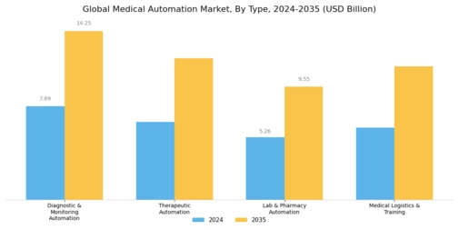 Medical Automation Market Segment Image 0