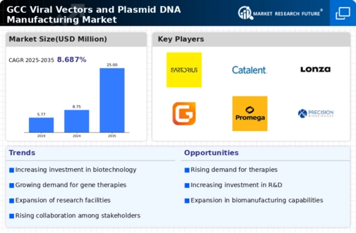 GCC Viral Vectors and Plasmid DNA Manufacturing Market Research Report-Forecast to 2035 Infographic