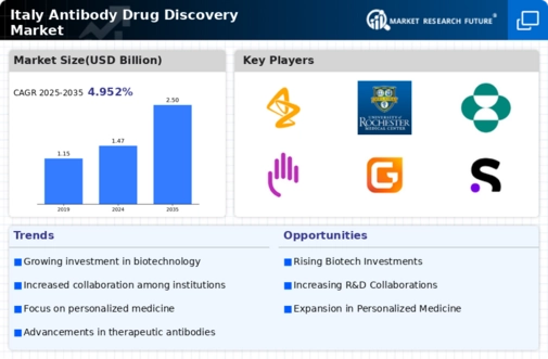 Italy Antibody Drug Discovery Market Infographic