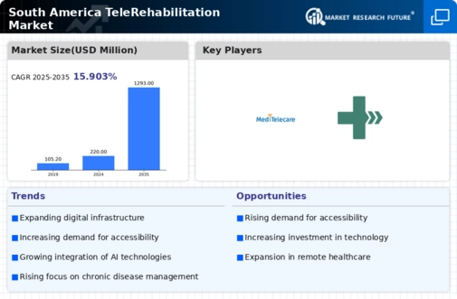 South America Telerehabilitation Market Research Report - Forecast to 2035 Infographic