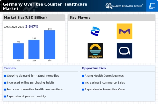 Germany Over the Counter Healthcare Market Research Report-Forecast to 2035 Infographic