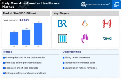 Italy Over the Counter Healthcare Market Research Report-Forecast to 2035 Infographic