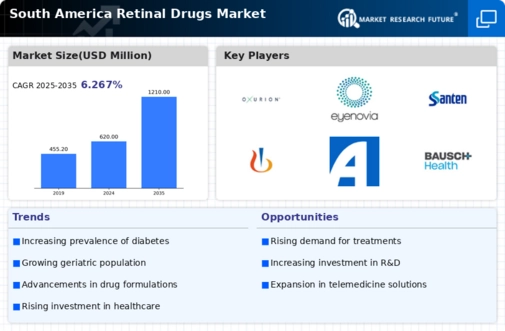 South America Retinal Drugs Market Research Report - Forecast to 2035 Infographic