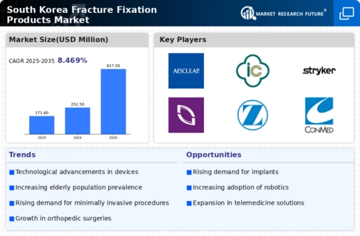 South Korea Fracture Fixation Products Market Research Report- Forecast To 2035 Infographic