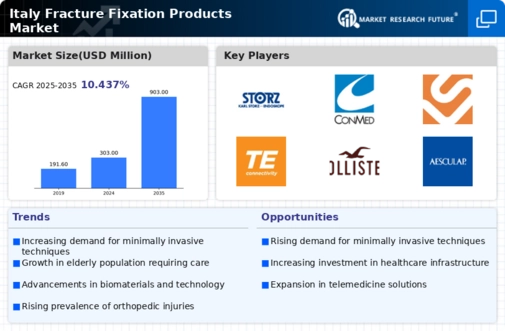 Italy Fracture Fixation Products Market Research Report- Forecast To 2035 Infographic