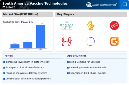South America Vaccine Technologies Market Infographic