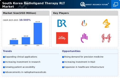 South Korea Radioligand Therapy (RLT) Market Research Report - Forecast to 2035 Infographic