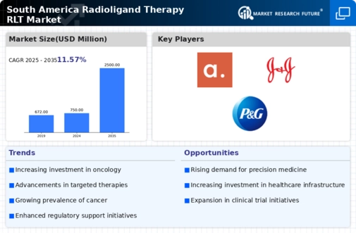 South America Radioligand Therapy (RLT) Market Research Report - Forecast to 2035 Infographic