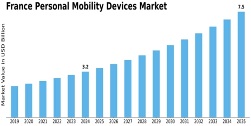 France Personal Mobility Devices Market Size