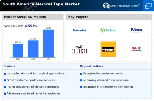 South America Medical Tape Market Research Report-Forecast to 2035 Infographic