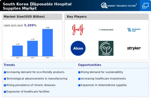 South Korea Disposable Hospital Supplies Market Research Report- Forecast To 2035 Infographic