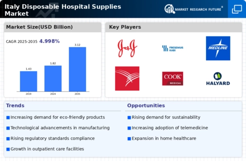 Italy Disposable Hospital Supplies Market Research Report- Forecast To 2035 Infographic