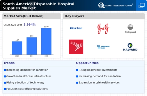 South America Disposable Hospital Supplies Market 
Research Report- Forecast To 2035 Infographic
