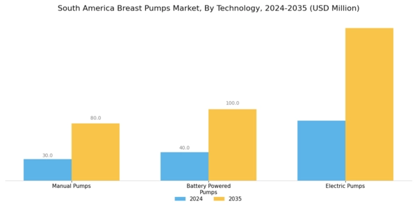 South America Breast Pumps Market Segment Image 0