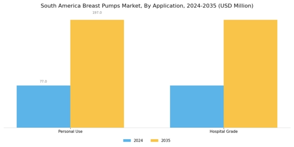 South America Breast Pumps Market Segment Image 2