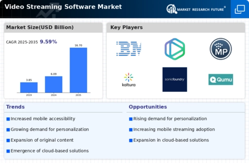 Video Streaming Software Market Research Report - Global Forecast to 2032 Infographic
