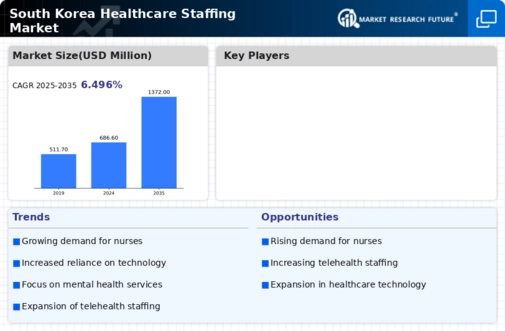 South Korea Healthcare Staffing Market Research Report — Global Forecast till 2035 Infographic