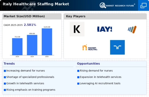 Italy Healthcare Staffing Market Research Report — Global Forecast till 2035 Infographic