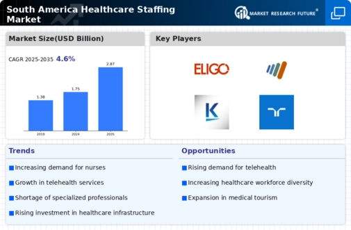 South America Healthcare Staffing Market Research Report — Global Forecast till 2035 Infographic