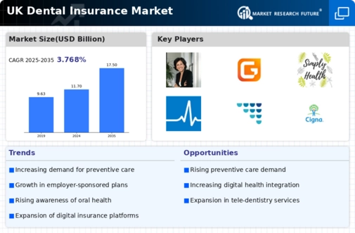 UK Dental Insurance Market Research Report-Forecast to 2035 Infographic