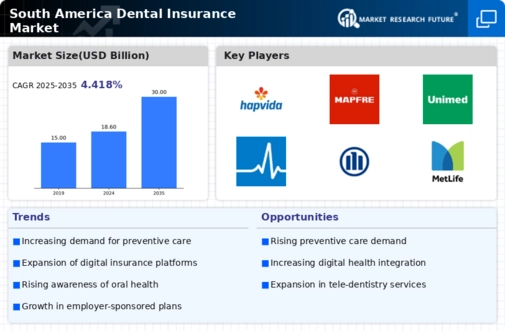 South America Dental Insurance Market Research Report-Forecast to 2035 Infographic