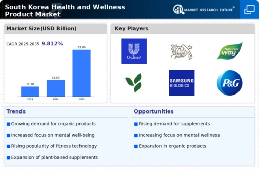 South Korea Health and Wellness Products Market Research Report — Global Forecast till 2035 Infographic
