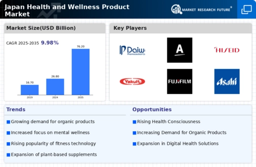 Japan Health and Wellness Products Market Research Report — Global Forecast till 2035 Infographic