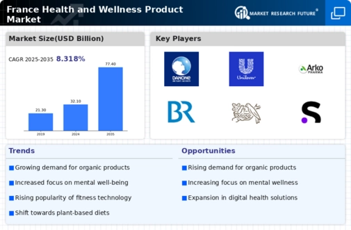 France Health and Wellness Products Market Infographic