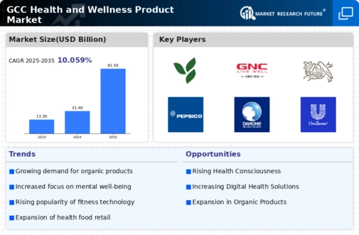 GCC Health and Wellness Products Market Infographic