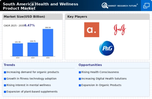 South America Health and Wellness Products Market Research Report — Global Forecast till 2035 Infographic