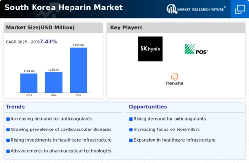 South Korea Heparin Market Research Report - Forecast to 2035 Infographic