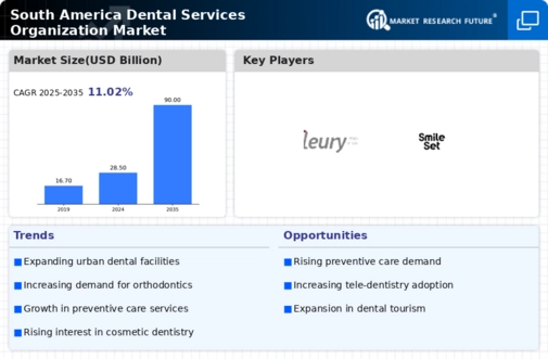South America Dental Services Organization Market Research Report-Forecast to 2035 Infographic