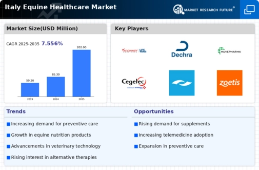 Italy Equine Healthcare Market Research Report - Forecast to 2035 Infographic
