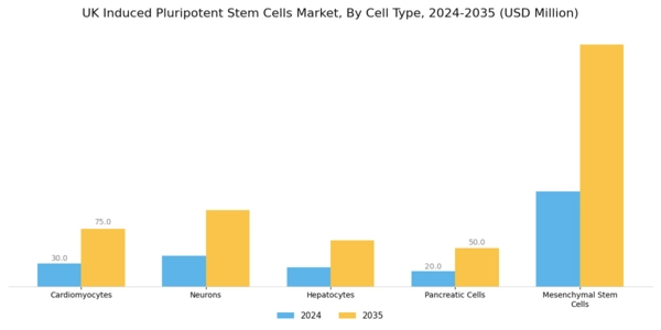 UK Induced Pluripotent Stem Cells Market Segment Image 1