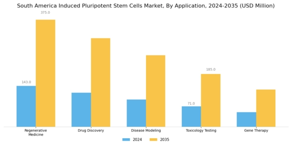 South America Induced Pluripotent Stem Cells Market Segment Image 0
