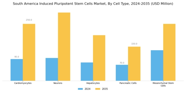 South America Induced Pluripotent Stem Cells Market Segment Image 1