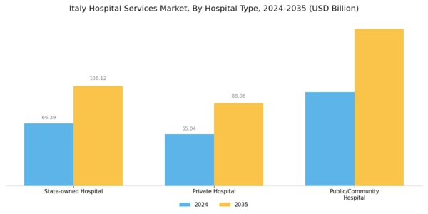 Italy Hospital Services Market Segment Image 0