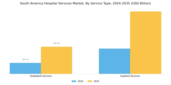South America Hospital Services Market Segment Image 1