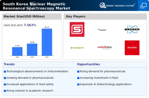 South Korea Nuclear Magnetic Resonance Spectroscopy Market Research Report-Forecast to 2035 Infographic