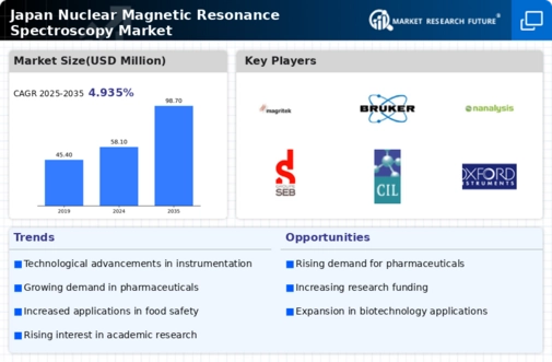 Japan Nuclear Magnetic Resonance Spectroscopy Market Research Report-Forecast to 2035 Infographic