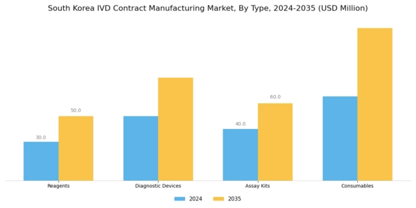 South Korea IVD Contract Manufacturing Market Segment Image 0