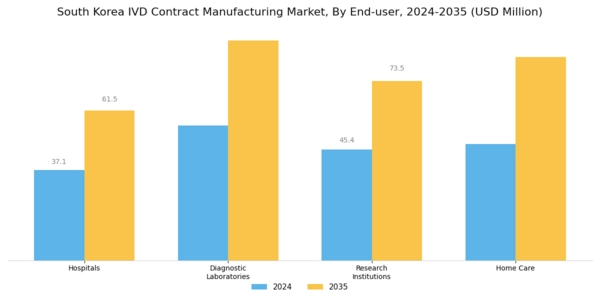 South Korea IVD Contract Manufacturing Market Segment Image 2