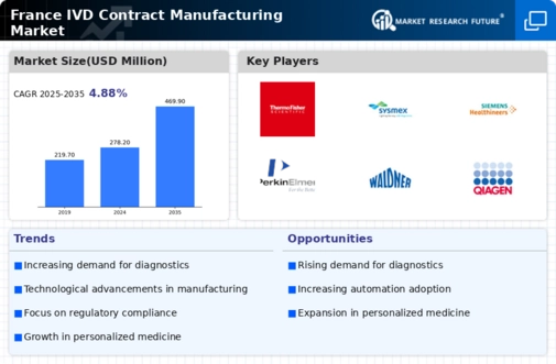 France IVD Contract Manufacturing Market Infographic