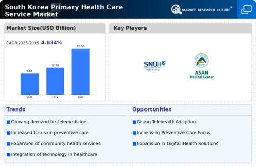 South Korea Primary Health Care Service Market Research Report - Forecast to 2035 Infographic