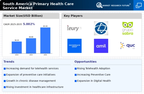 South America Primary Health Care Service Market Research Report - Forecast to 2035 Infographic
