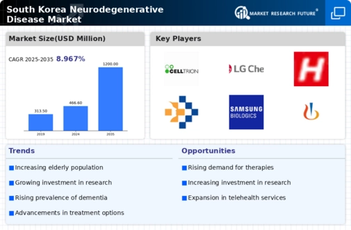 South Korea Neurodegenerative Disease Market Research Report-Forecast to 2035 Infographic