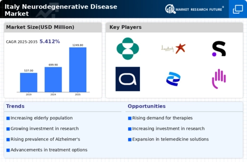 Italy Neurodegenerative Disease Market Research Report-Forecast to 2035 Infographic